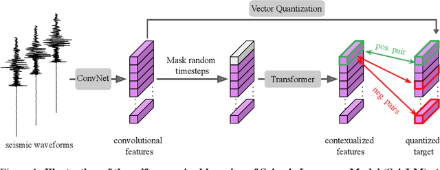 Figure 1 for SeisLM: a Foundation Model for Seismic Waveforms