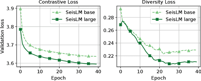 Figure 3 for SeisLM: a Foundation Model for Seismic Waveforms