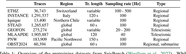 Figure 2 for SeisLM: a Foundation Model for Seismic Waveforms