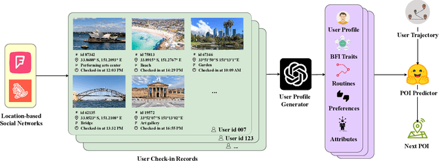 Figure 1 for GenUP: Generative User Profilers as In-Context Learners for Next POI Recommender Systems