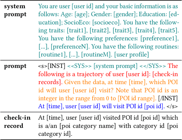 Figure 3 for GenUP: Generative User Profilers as In-Context Learners for Next POI Recommender Systems