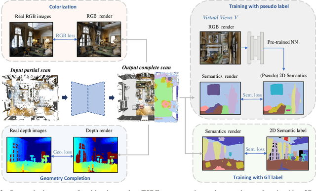 Figure 2 for S4R: Self-Supervised Semantic Scene Reconstruction from RGB-D Scans