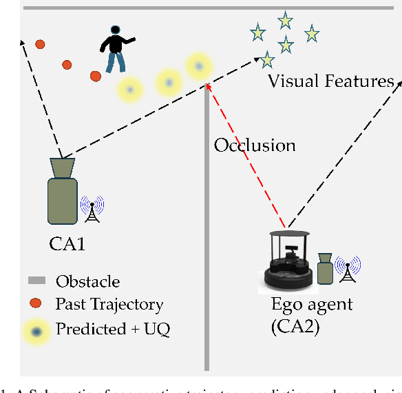 Figure 1 for Cooperative Probabilistic Trajectory Forecasting under Occlusion