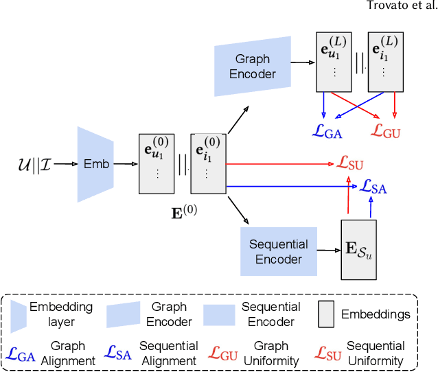 Figure 1 for Graph-Sequential Alignment and Uniformity: Toward Enhanced Recommendation Systems