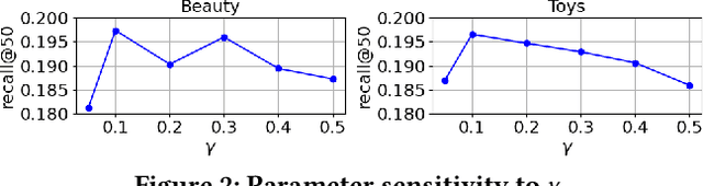 Figure 4 for Graph-Sequential Alignment and Uniformity: Toward Enhanced Recommendation Systems