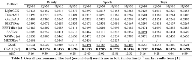 Figure 2 for Graph-Sequential Alignment and Uniformity: Toward Enhanced Recommendation Systems