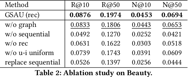 Figure 3 for Graph-Sequential Alignment and Uniformity: Toward Enhanced Recommendation Systems