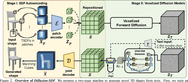 Figure 2 for Diffusion-SDF: Text-to-Shape via Voxelized Diffusion