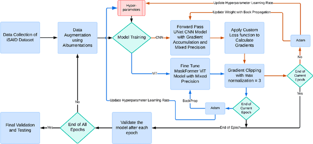 Figure 1 for Heuristical Comparison of Vision Transformers Against Convolutional Neural Networks for Semantic Segmentation on Remote Sensing Imagery