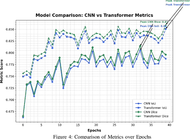 Figure 4 for Heuristical Comparison of Vision Transformers Against Convolutional Neural Networks for Semantic Segmentation on Remote Sensing Imagery