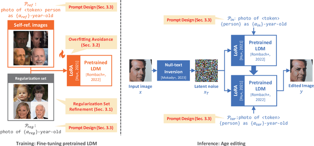 Figure 2 for SelfAge: Personalized Facial Age Transformation Using Self-reference Images
