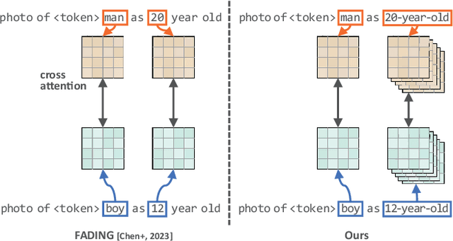 Figure 4 for SelfAge: Personalized Facial Age Transformation Using Self-reference Images