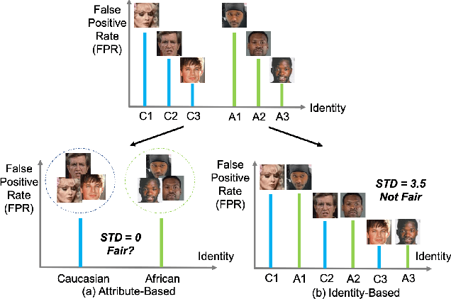 Figure 1 for MixFairFace: Towards Ultimate Fairness via MixFair Adapter in Face Recognition