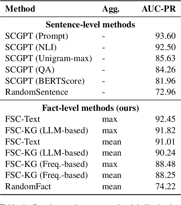 Figure 2 for FactSelfCheck: Fact-Level Black-Box Hallucination Detection for LLMs