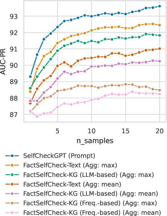 Figure 4 for FactSelfCheck: Fact-Level Black-Box Hallucination Detection for LLMs