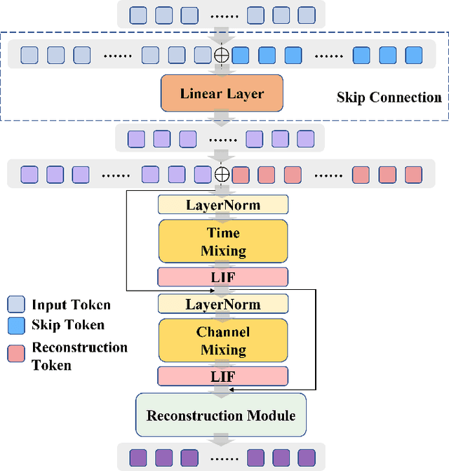 Figure 2 for SDiT: Spiking Diffusion Model with Transformer