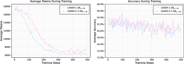 Figure 1 for Leash: Adaptive Length Penalty and Reward Shaping for Efficient Large Reasoning Model