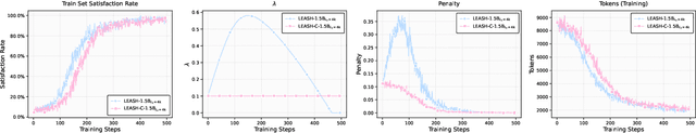 Figure 4 for Leash: Adaptive Length Penalty and Reward Shaping for Efficient Large Reasoning Model