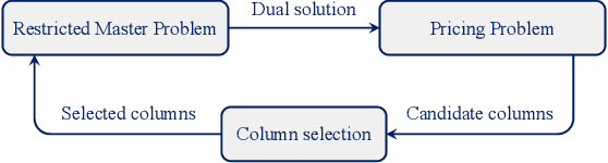 Figure 1 for A Reinforcement-Learning-Based Multiple-Column Selection Strategy for Column Generation