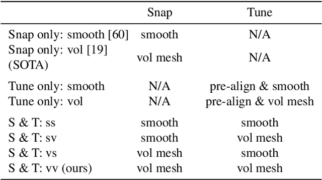 Figure 2 for Snap-and-tune: combining deep learning and test-time optimization for high-fidelity cardiovascular volumetric meshing
