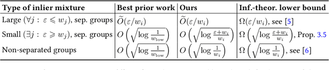 Figure 1 for Robust Mixture Learning when Outliers Overwhelm Small Groups