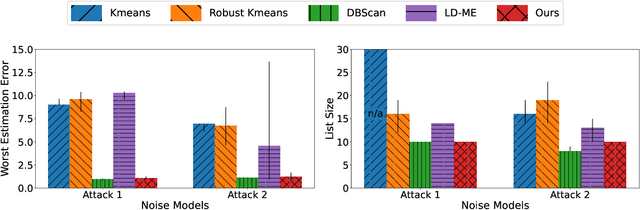 Figure 3 for Robust Mixture Learning when Outliers Overwhelm Small Groups