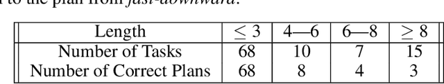 Figure 2 for On the Planning, Search, and Memorization Capabilities of Large Language Models