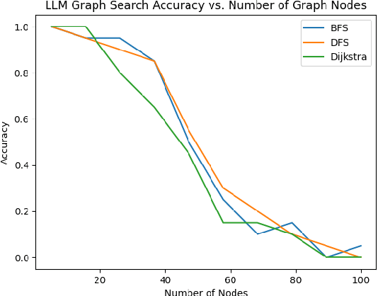 Figure 3 for On the Planning, Search, and Memorization Capabilities of Large Language Models