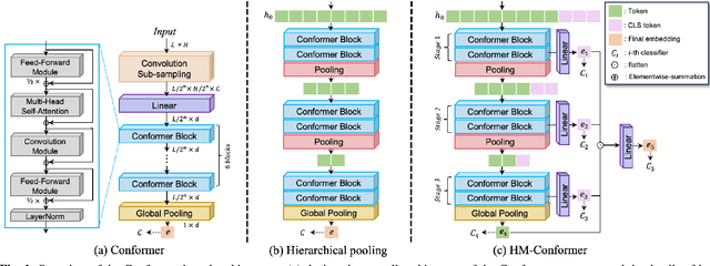 Figure 1 for HM-Conformer: A Conformer-based audio deepfake detection system with hierarchical pooling and multi-level classification token aggregation methods