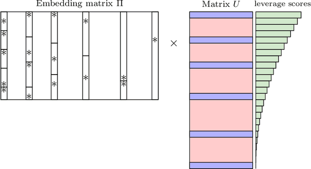 Figure 1 for Optimal Oblivious Subspace Embeddings with Near-optimal Sparsity