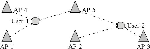 Figure 1 for Distributed Combinatorial Optimization of Downlink User Assignment in mmWave Cell-free Massive MIMO Using Graph Neural Networks