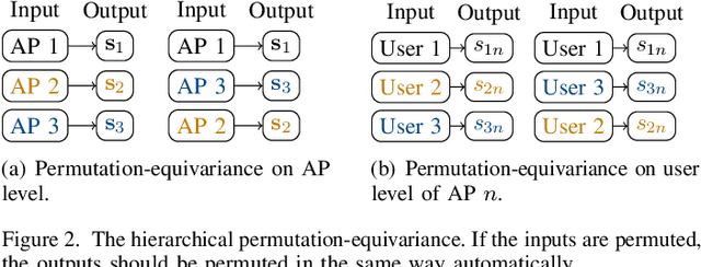 Figure 2 for Distributed Combinatorial Optimization of Downlink User Assignment in mmWave Cell-free Massive MIMO Using Graph Neural Networks