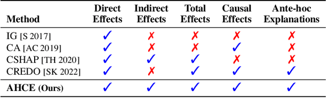 Figure 2 for Learning Causal Attributions in Neural Networks: Beyond Direct Effects