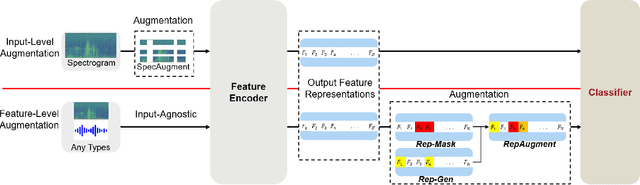 Figure 1 for RepAugment: Input-Agnostic Representation-Level Augmentation for Respiratory Sound Classification