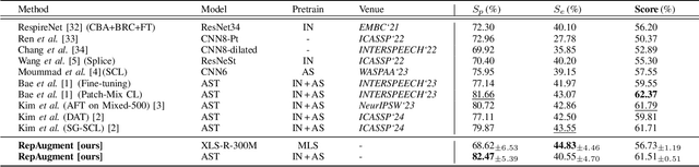 Figure 4 for RepAugment: Input-Agnostic Representation-Level Augmentation for Respiratory Sound Classification