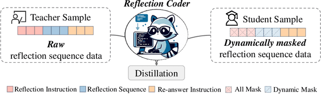 Figure 3 for ReflectionCoder: Learning from Reflection Sequence for Enhanced One-off Code Generation