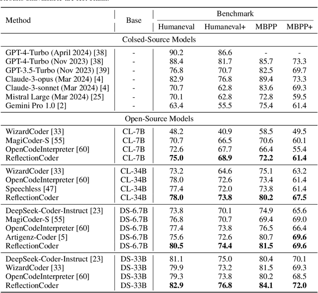 Figure 2 for ReflectionCoder: Learning from Reflection Sequence for Enhanced One-off Code Generation