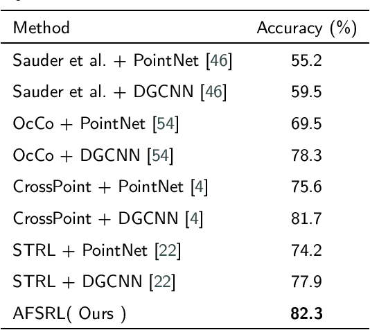 Figure 3 for Joint Data and Feature Augmentation for Self-Supervised Representation Learning on Point Clouds