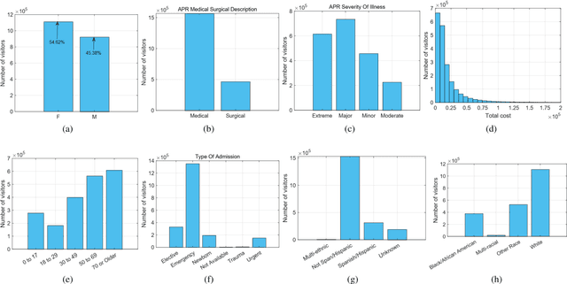 Figure 2 for Predicting the Stay Length of Patients in Hospitals using Convolutional Gated Recurrent Deep Learning Model