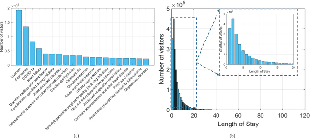 Figure 3 for Predicting the Stay Length of Patients in Hospitals using Convolutional Gated Recurrent Deep Learning Model