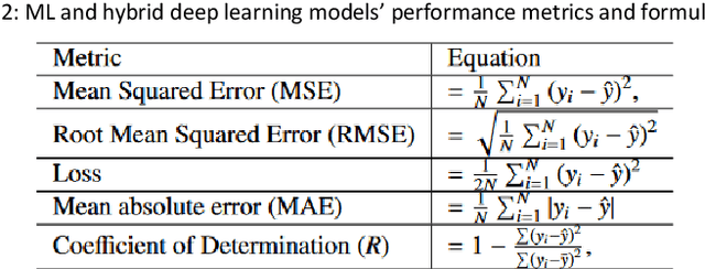 Figure 4 for Predicting the Stay Length of Patients in Hospitals using Convolutional Gated Recurrent Deep Learning Model