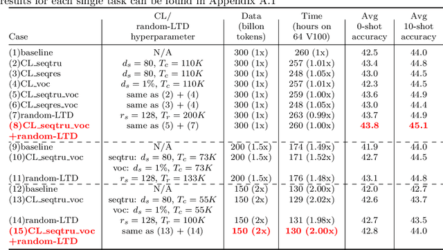 Figure 4 for DeepSpeed Data Efficiency: Improving Deep Learning Model Quality and Training Efficiency via Efficient Data Sampling and Routing