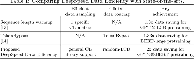 Figure 2 for DeepSpeed Data Efficiency: Improving Deep Learning Model Quality and Training Efficiency via Efficient Data Sampling and Routing