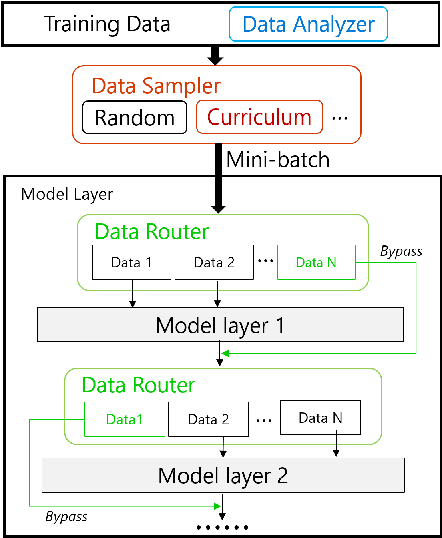 Figure 3 for DeepSpeed Data Efficiency: Improving Deep Learning Model Quality and Training Efficiency via Efficient Data Sampling and Routing