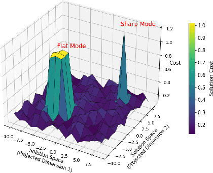 Figure 1 for Entropy-Guided Sampling of Flat Modes in Discrete Spaces