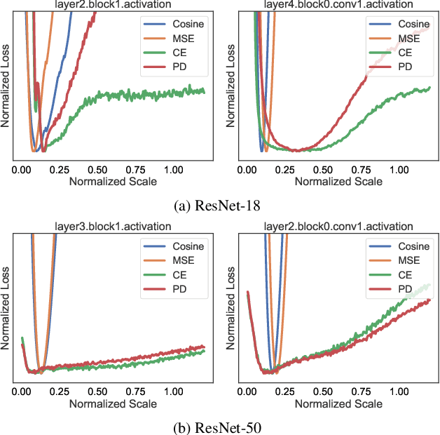 Figure 3 for PD-Quant: Post-Training Quantization based on Prediction Difference Metric