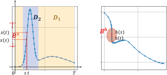 Figure 4 for Neural Differential Recurrent Neural Network with Adaptive Time Steps