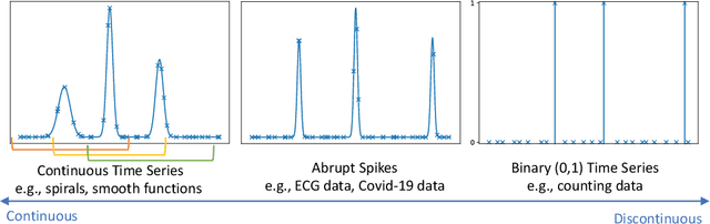 Figure 1 for Neural Differential Recurrent Neural Network with Adaptive Time Steps