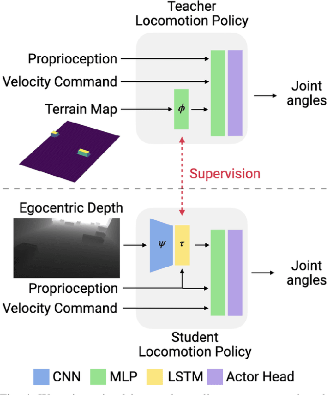 Figure 3 for ViNL: Visual Navigation and Locomotion Over Obstacles