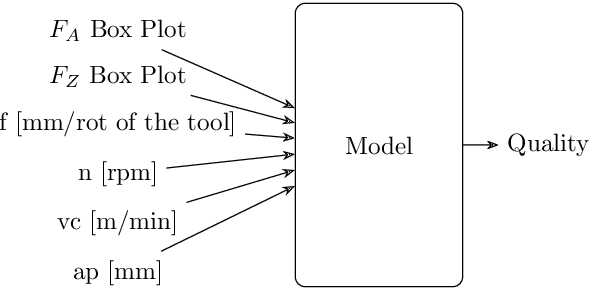 Figure 2 for Efficient Milling Quality Prediction with Explainable Machine Learning